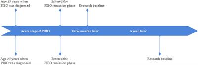 Effects of Inhaled Corticosteroids on Lung Function in Children With Post-infectious Bronchiolitis Obliterans in Remission